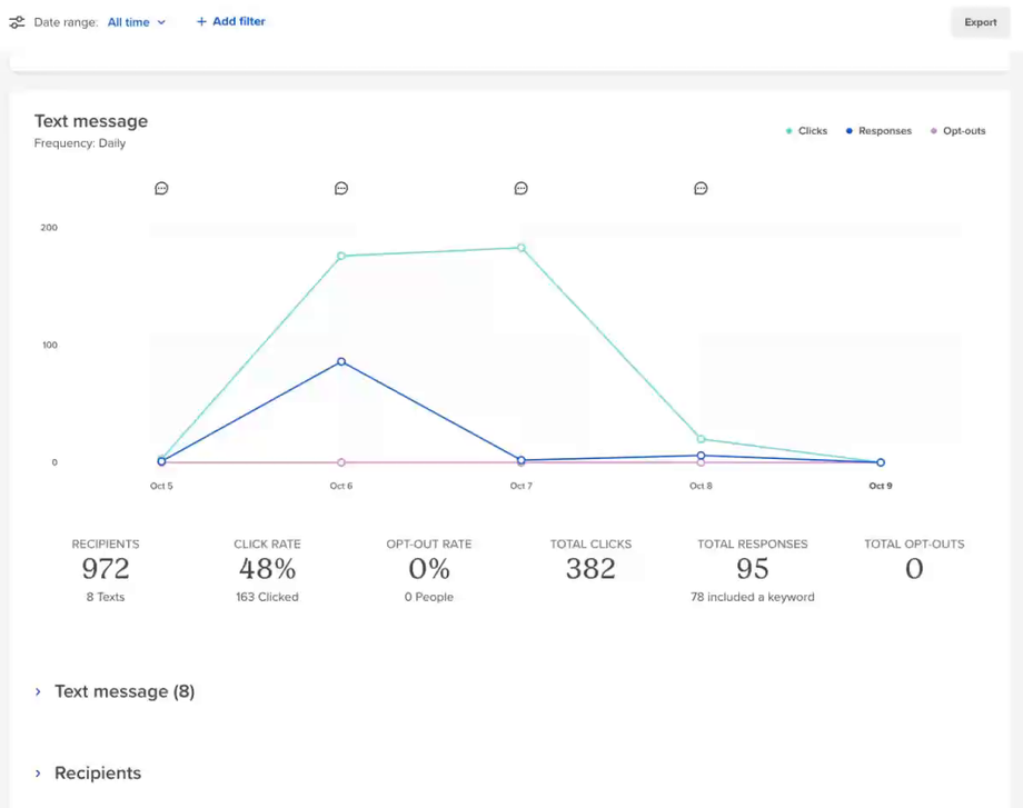 Campaign text message analytics